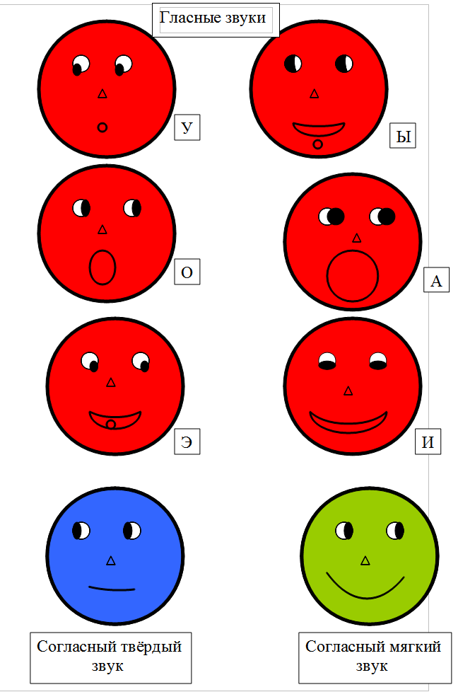 Символы гласных звуков картинки. Артикуляция гласных звуков для дошкольников. Символы гласных звуков. Карточки символы гласных звуков. Схема гласных звуков.